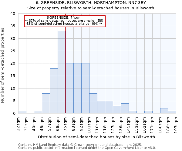 6, GREENSIDE, BLISWORTH, NORTHAMPTON, NN7 3BY: Size of property relative to detached houses in Blisworth