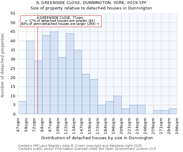 6, GREENSIDE CLOSE, DUNNINGTON, YORK, YO19 5PF: Size of property relative to detached houses in Dunnington