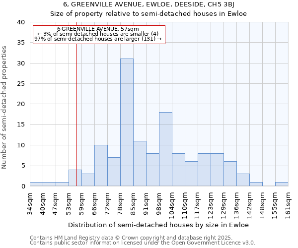 6, GREENVILLE AVENUE, EWLOE, DEESIDE, CH5 3BJ: Size of property relative to detached houses in Ewloe