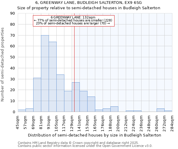 6, GREENWAY LANE, BUDLEIGH SALTERTON, EX9 6SG: Size of property relative to detached houses in Budleigh Salterton