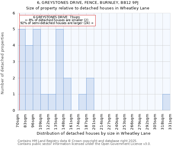 6, GREYSTONES DRIVE, FENCE, BURNLEY, BB12 9PJ: Size of property relative to detached houses in Wheatley Lane