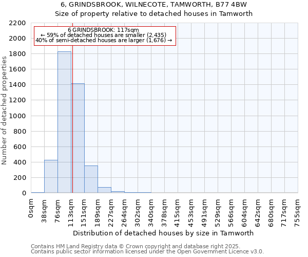 6, GRINDSBROOK, WILNECOTE, TAMWORTH, B77 4BW: Size of property relative to detached houses in Tamworth