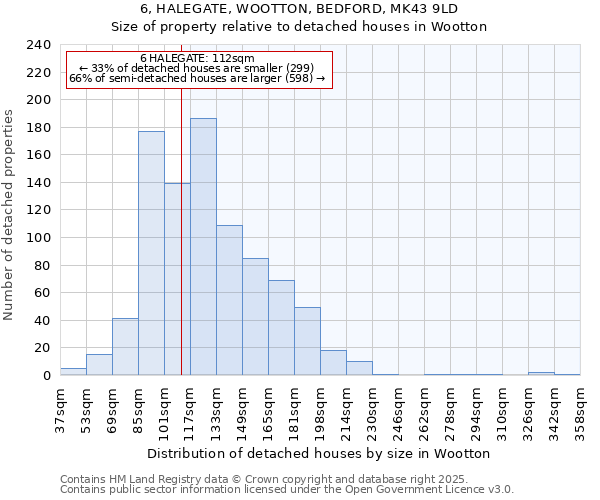 6, HALEGATE, WOOTTON, BEDFORD, MK43 9LD: Size of property relative to detached houses in Wootton