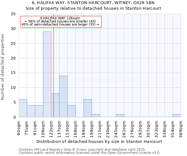 6, HALIFAX WAY, STANTON HARCOURT, WITNEY, OX29 5BN: Size of property relative to detached houses in Stanton Harcourt