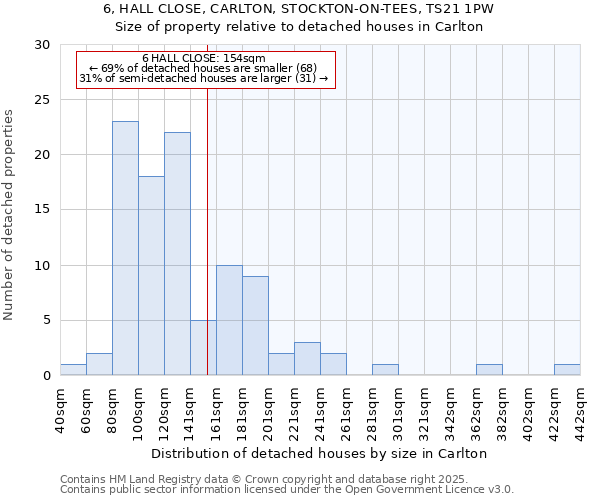 6, HALL CLOSE, CARLTON, STOCKTON-ON-TEES, TS21 1PW: Size of property relative to detached houses in Carlton