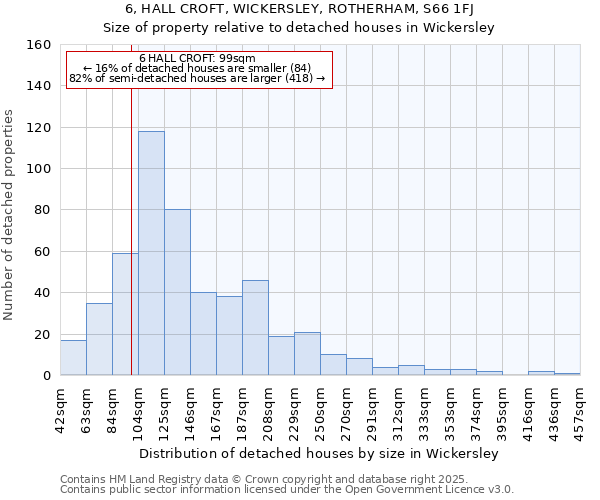 6, HALL CROFT, WICKERSLEY, ROTHERHAM, S66 1FJ: Size of property relative to detached houses in Wickersley