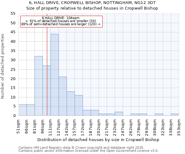 6, HALL DRIVE, CROPWELL BISHOP, NOTTINGHAM, NG12 3DT: Size of property relative to detached houses in Cropwell Bishop