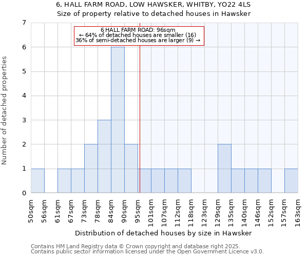 6, HALL FARM ROAD, LOW HAWSKER, WHITBY, YO22 4LS: Size of property relative to detached houses in Hawsker