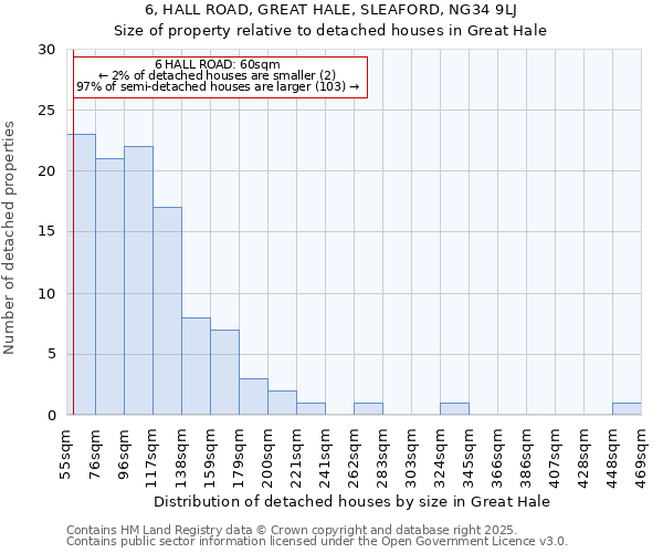 6, HALL ROAD, GREAT HALE, SLEAFORD, NG34 9LJ: Size of property relative to detached houses in Great Hale