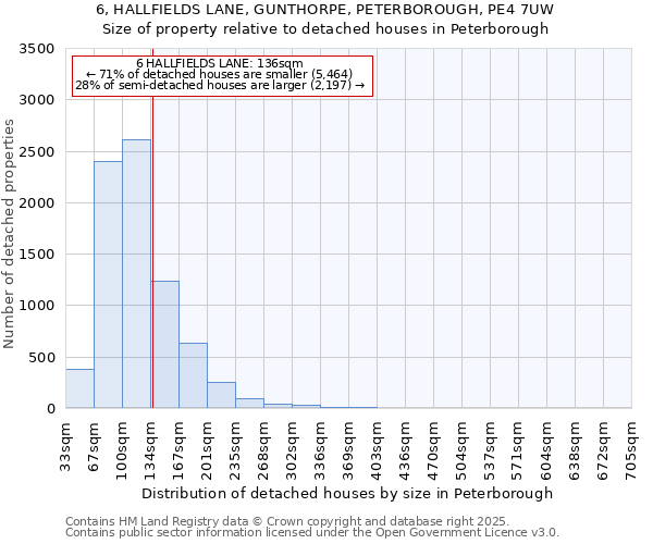 6, HALLFIELDS LANE, GUNTHORPE, PETERBOROUGH, PE4 7UW: Size of property relative to detached houses in Peterborough