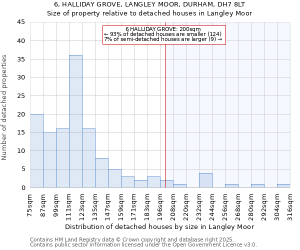 6, HALLIDAY GROVE, LANGLEY MOOR, DURHAM, DH7 8LT: Size of property relative to detached houses in Langley Moor