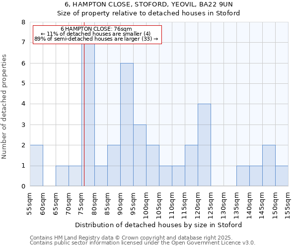 6, HAMPTON CLOSE, STOFORD, YEOVIL, BA22 9UN: Size of property relative to detached houses in Stoford