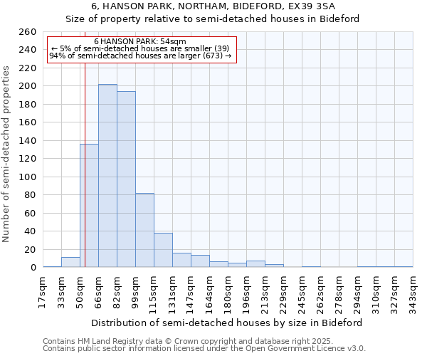 6, HANSON PARK, NORTHAM, BIDEFORD, EX39 3SA: Size of property relative to detached houses in Bideford