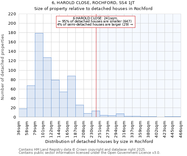 6, HAROLD CLOSE, ROCHFORD, SS4 1JT: Size of property relative to detached houses in Rochford