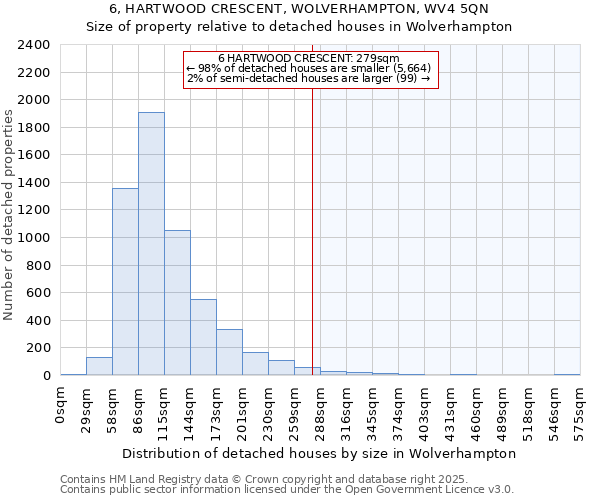 6, HARTWOOD CRESCENT, WOLVERHAMPTON, WV4 5QN: Size of property relative to detached houses in Wolverhampton