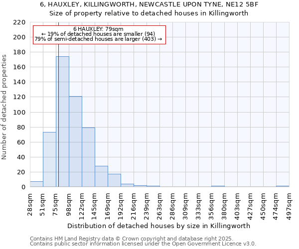 6, HAUXLEY, KILLINGWORTH, NEWCASTLE UPON TYNE, NE12 5BF: Size of property relative to detached houses in Killingworth