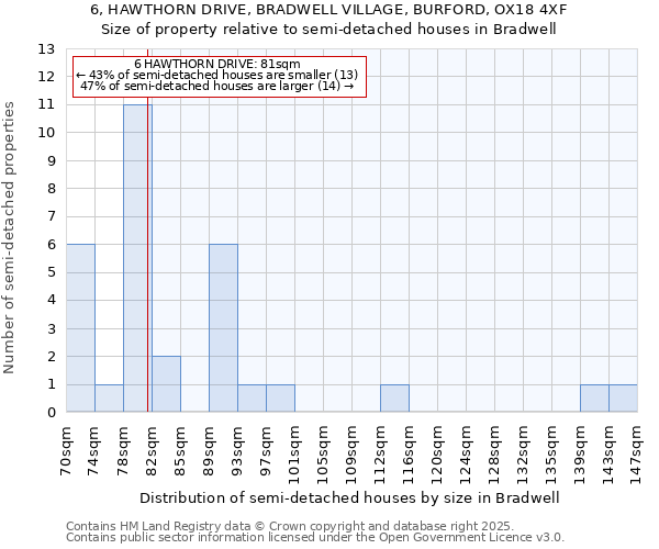 6, HAWTHORN DRIVE, BRADWELL VILLAGE, BURFORD, OX18 4XF: Size of property relative to detached houses in Bradwell