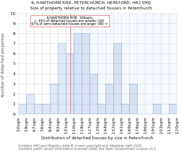 6, HAWTHORN RISE, PETERCHURCH, HEREFORD, HR2 0RQ: Size of property relative to detached houses in Peterchurch