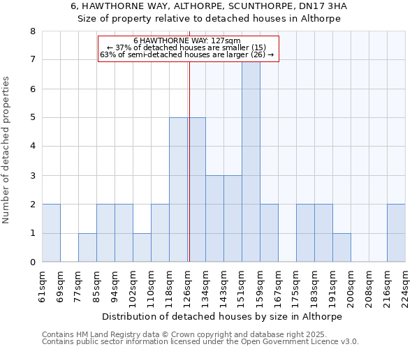 6, HAWTHORNE WAY, ALTHORPE, SCUNTHORPE, DN17 3HA: Size of property relative to detached houses in Althorpe