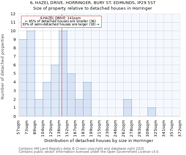 6, HAZEL DRIVE, HORRINGER, BURY ST. EDMUNDS, IP29 5ST: Size of property relative to detached houses in Horringer