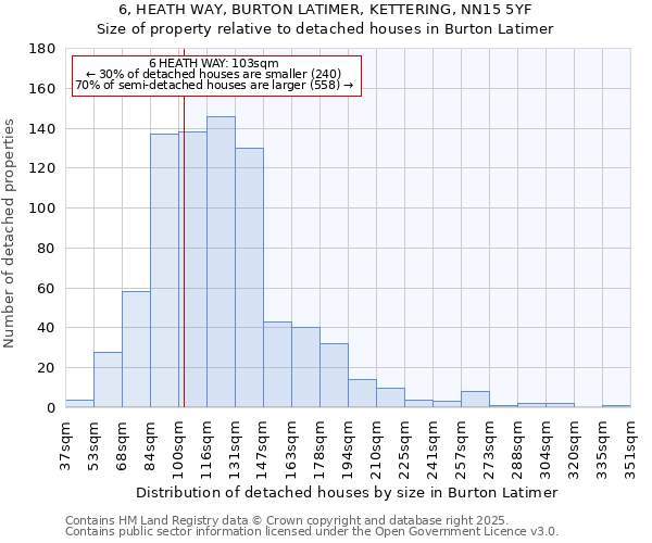 6, HEATH WAY, BURTON LATIMER, KETTERING, NN15 5YF: Size of property relative to detached houses in Burton Latimer