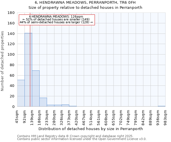 6, HENDRAWNA MEADOWS, PERRANPORTH, TR6 0FH: Size of property relative to detached houses in Perranporth