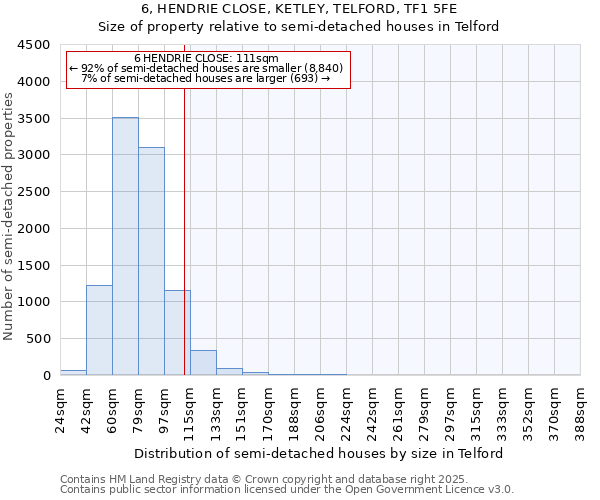 6, HENDRIE CLOSE, KETLEY, TELFORD, TF1 5FE: Size of property relative to detached houses in Telford