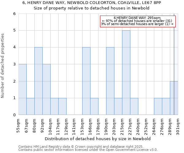 6, HENRY DANE WAY, NEWBOLD COLEORTON, COALVILLE, LE67 8PP: Size of property relative to detached houses in Newbold