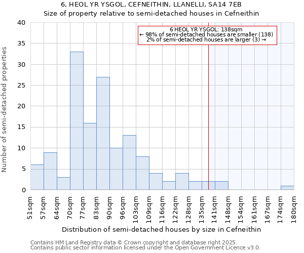 6, HEOL YR YSGOL, CEFNEITHIN, LLANELLI, SA14 7EB: Size of property relative to detached houses in Cefneithin