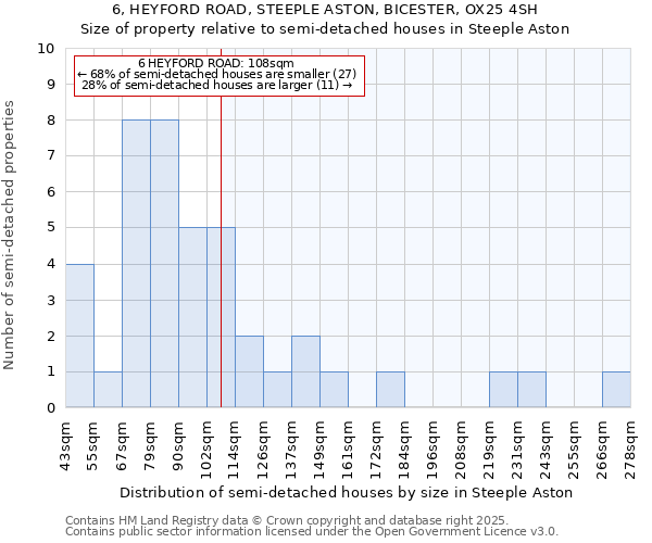 6, HEYFORD ROAD, STEEPLE ASTON, BICESTER, OX25 4SH: Size of property relative to detached houses in Steeple Aston