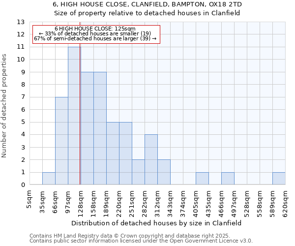 6, HIGH HOUSE CLOSE, CLANFIELD, BAMPTON, OX18 2TD: Size of property relative to detached houses in Clanfield