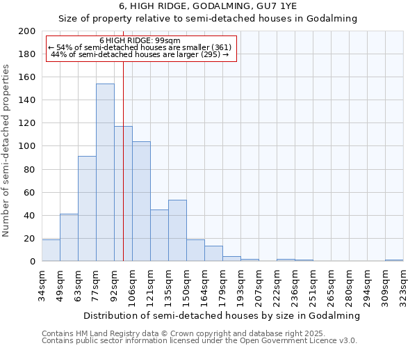 6, HIGH RIDGE, GODALMING, GU7 1YE: Size of property relative to detached houses in Godalming