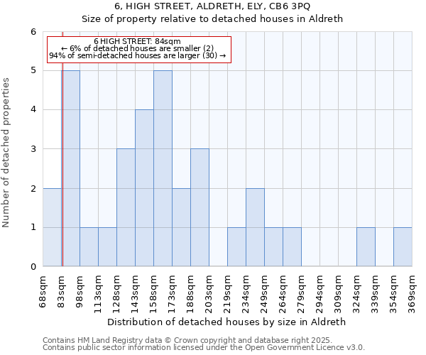 6, HIGH STREET, ALDRETH, ELY, CB6 3PQ: Size of property relative to detached houses in Aldreth