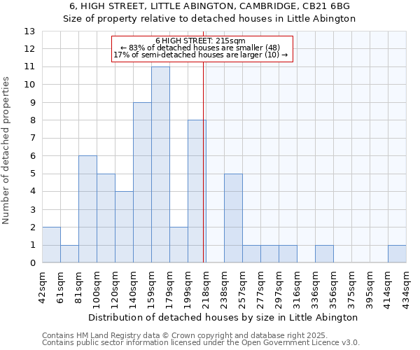 6, HIGH STREET, LITTLE ABINGTON, CAMBRIDGE, CB21 6BG: Size of property relative to detached houses in Little Abington