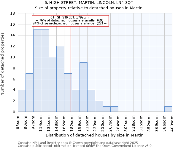 6, HIGH STREET, MARTIN, LINCOLN, LN4 3QY: Size of property relative to detached houses in Martin