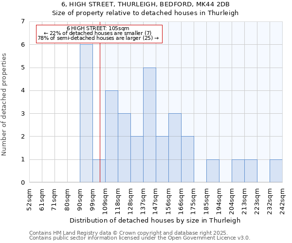 6, HIGH STREET, THURLEIGH, BEDFORD, MK44 2DB: Size of property relative to detached houses in Thurleigh