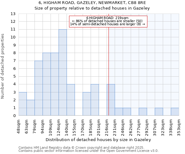 6, HIGHAM ROAD, GAZELEY, NEWMARKET, CB8 8RE: Size of property relative to detached houses in Gazeley