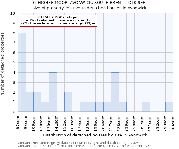 6, HIGHER MOOR, AVONWICK, SOUTH BRENT, TQ10 9FE: Size of property relative to detached houses in Avonwick