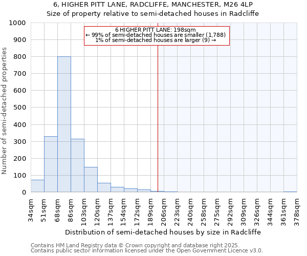 6, HIGHER PITT LANE, RADCLIFFE, MANCHESTER, M26 4LP: Size of property relative to detached houses in Radcliffe