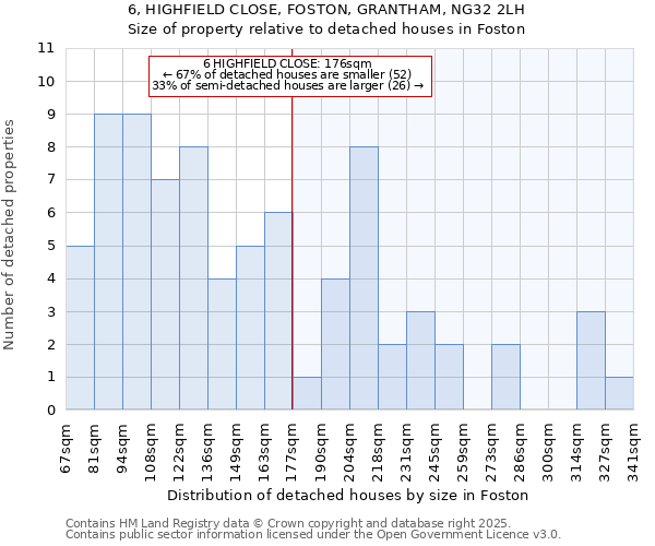 6, HIGHFIELD CLOSE, FOSTON, GRANTHAM, NG32 2LH: Size of property relative to detached houses in Foston