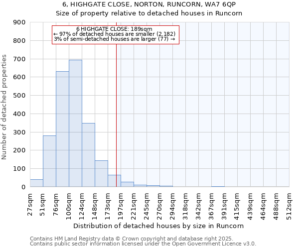 6, HIGHGATE CLOSE, NORTON, RUNCORN, WA7 6QP: Size of property relative to detached houses in Runcorn