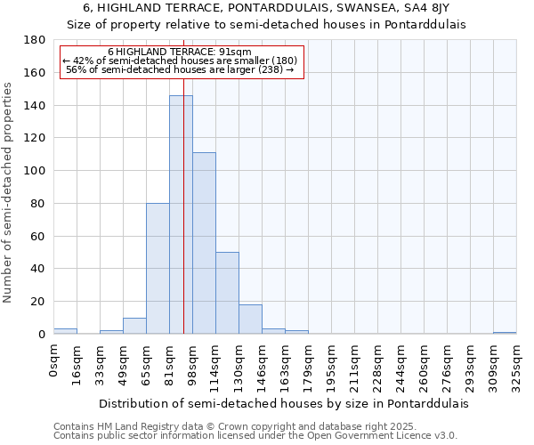 6, HIGHLAND TERRACE, PONTARDDULAIS, SWANSEA, SA4 8JY: Size of property relative to detached houses in Pontarddulais