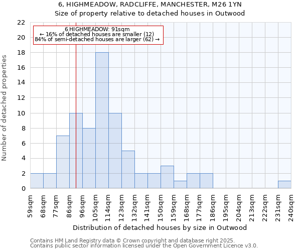 6, HIGHMEADOW, RADCLIFFE, MANCHESTER, M26 1YN: Size of property relative to detached houses in Outwood