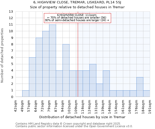 6, HIGHVIEW CLOSE, TREMAR, LISKEARD, PL14 5SJ: Size of property relative to detached houses in Tremar