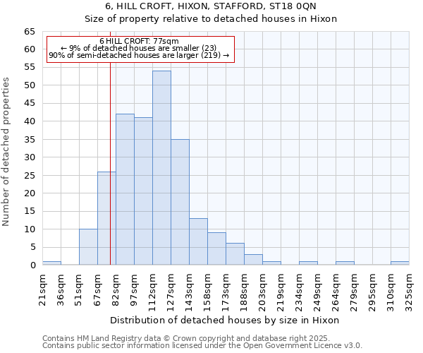 6, HILL CROFT, HIXON, STAFFORD, ST18 0QN: Size of property relative to detached houses in Hixon