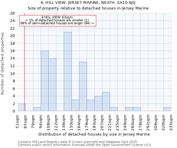 6, HILL VIEW, JERSEY MARINE, NEATH, SA10 6JG: Size of property relative to detached houses in Jersey Marine