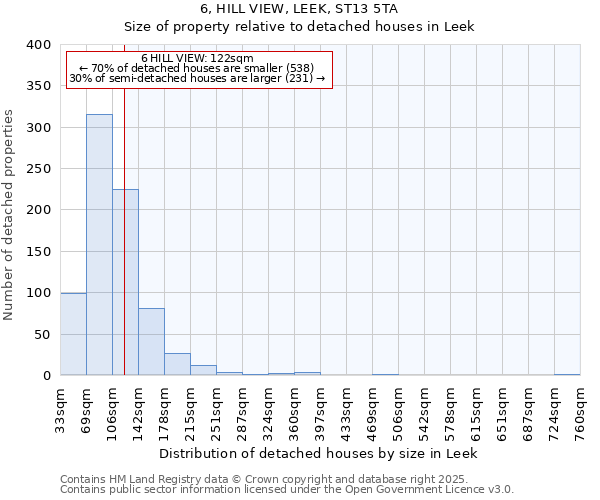 6, HILL VIEW, LEEK, ST13 5TA: Size of property relative to detached houses in Leek