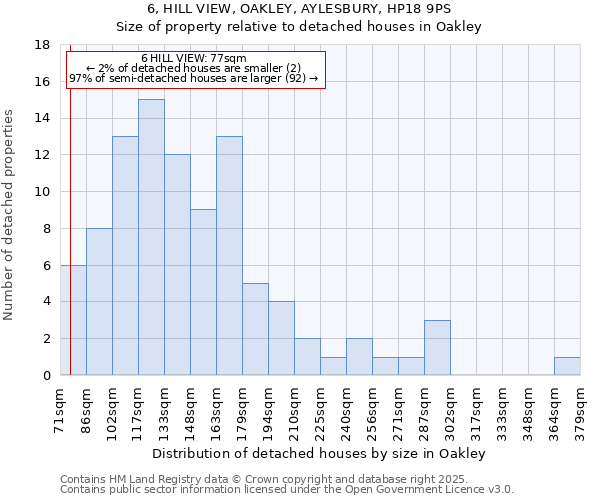 6, HILL VIEW, OAKLEY, AYLESBURY, HP18 9PS: Size of property relative to detached houses in Oakley