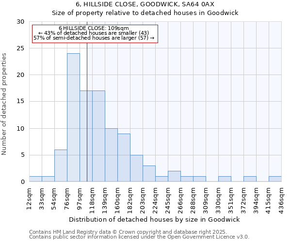 6, HILLSIDE CLOSE, GOODWICK, SA64 0AX: Size of property relative to detached houses in Goodwick