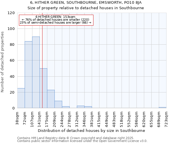 6, HITHER GREEN, SOUTHBOURNE, EMSWORTH, PO10 8JA: Size of property relative to detached houses in Southbourne